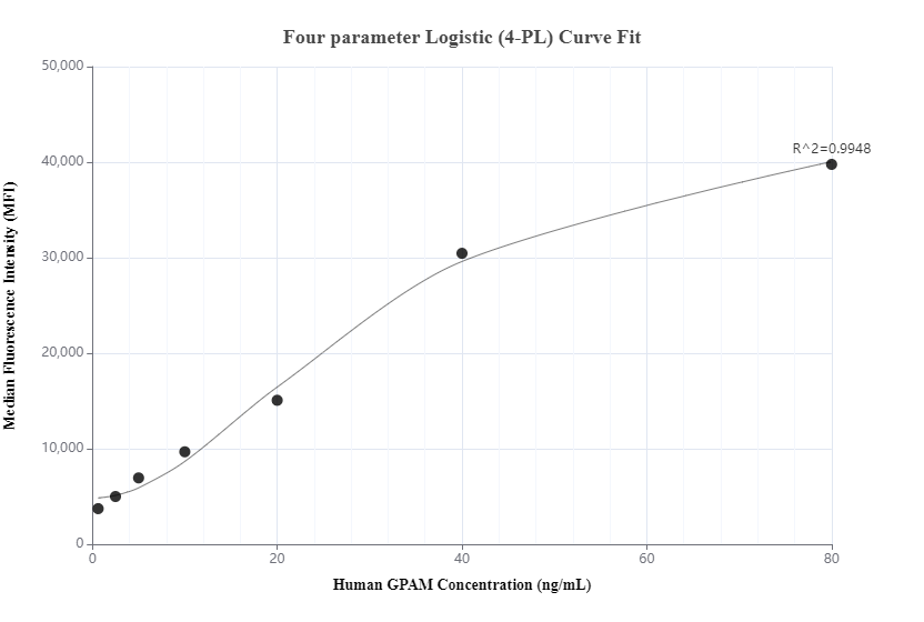 Cytometric bead array standard curve of MP00994-2